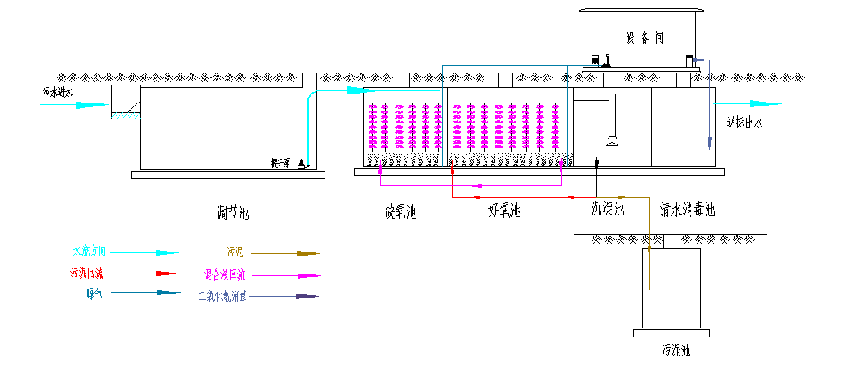 生活污水常見的處理標(biāo)準(zhǔn)及工藝(圖2) 生活污水常見的處理標(biāo)準(zhǔn)及工藝(圖2)
