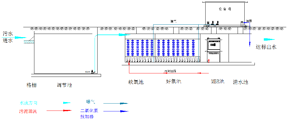生活污水常見的處理標(biāo)準(zhǔn)及工藝(圖3) 生活污水常見的處理標(biāo)準(zhǔn)及工藝(圖3)